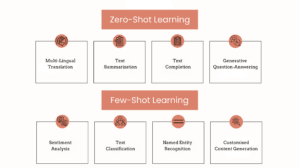 Zero-Shot, Few-Shot, and Chain-of-Thought Prompting Overview